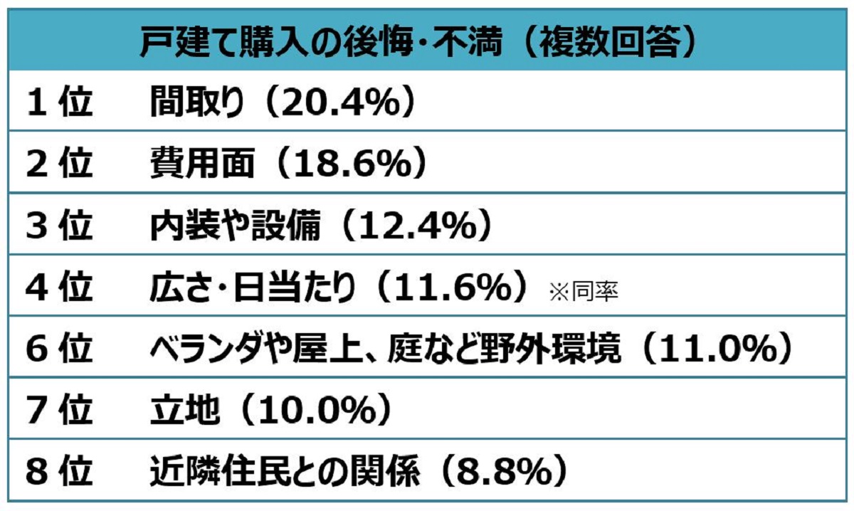 エコ・サステナブルな住宅の方が満足感・幸福度高い傾向に