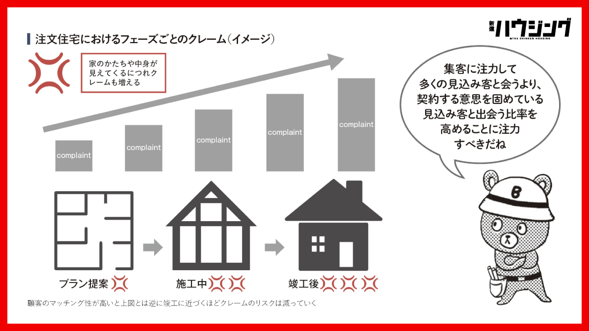 脱クレームの超基本！マッチング性を高めた「顧客選別術」