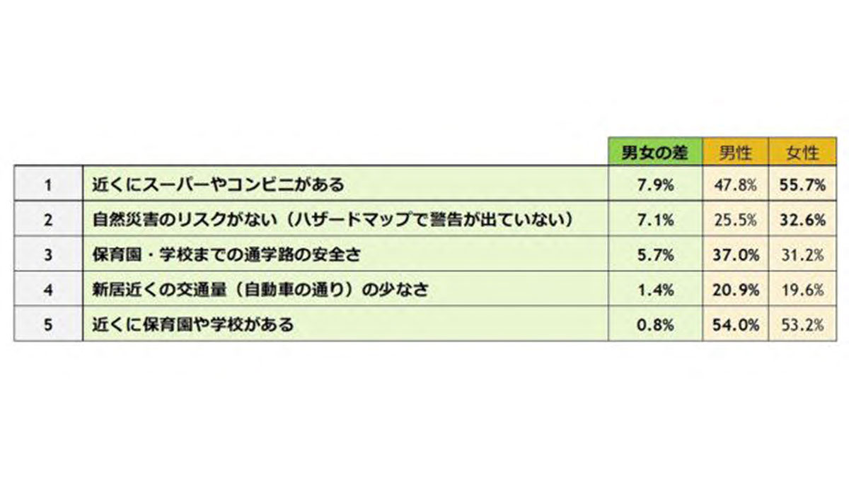 子育て家庭1000世帯に調査、新居周辺環境で重視すること