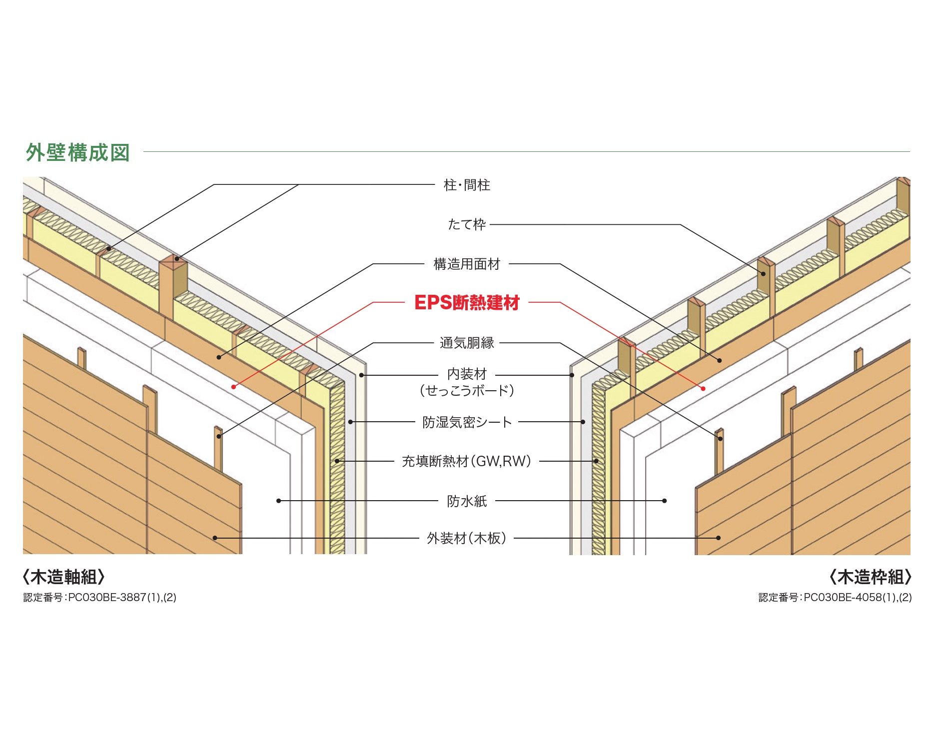 「木外壁＋EPS付加断熱」の木軸・2×4で防火構造認定