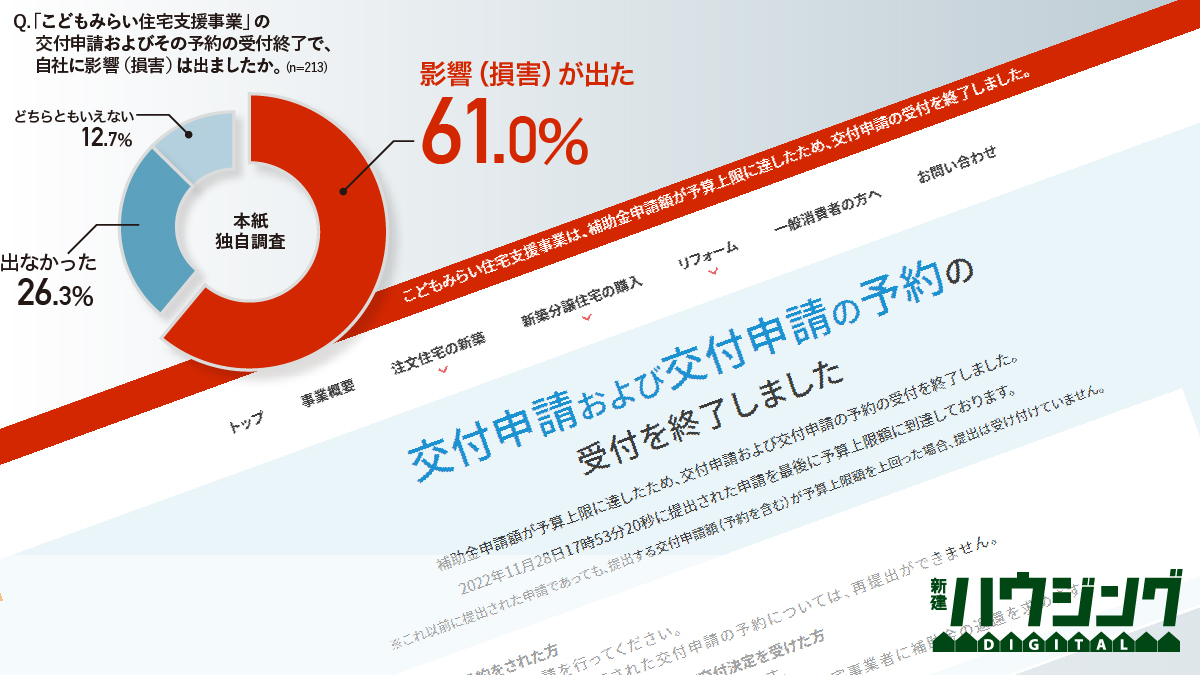 こどもみらい、突如申請終了　「差額を自社負担」5割超