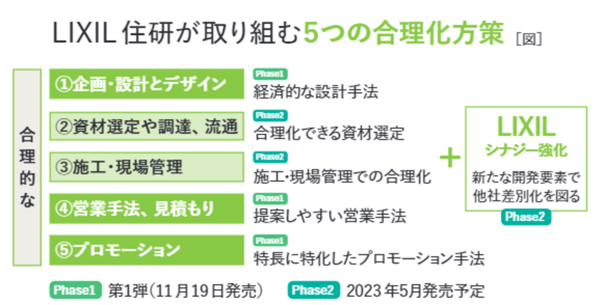 LIXIL住研、コスパとタイパ極めた住宅商品を新展開