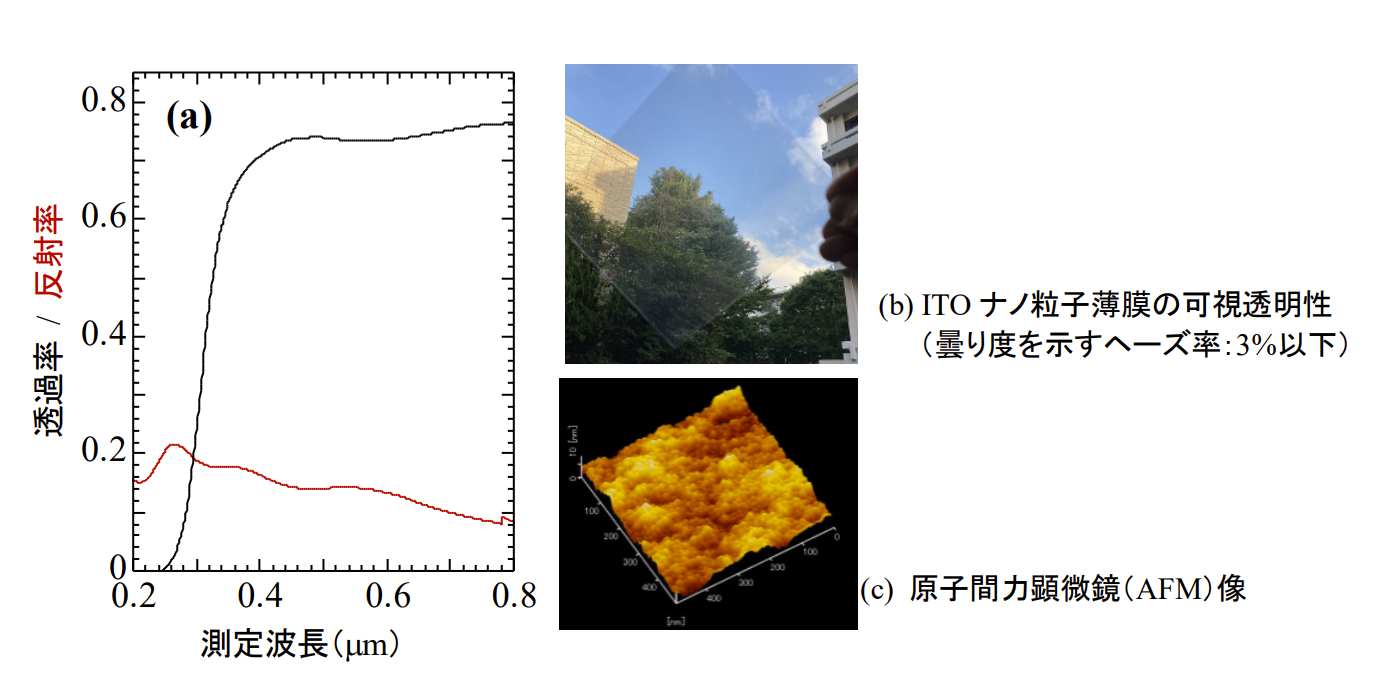 高い可視・電波透過性を持つ透明反射遮熱フィルム開発 新建ハウジング