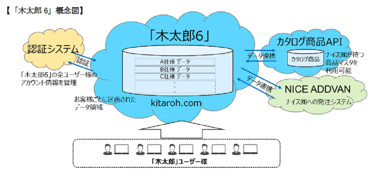 ナイス、建築資材の経営管理システムシリーズに新バージョン