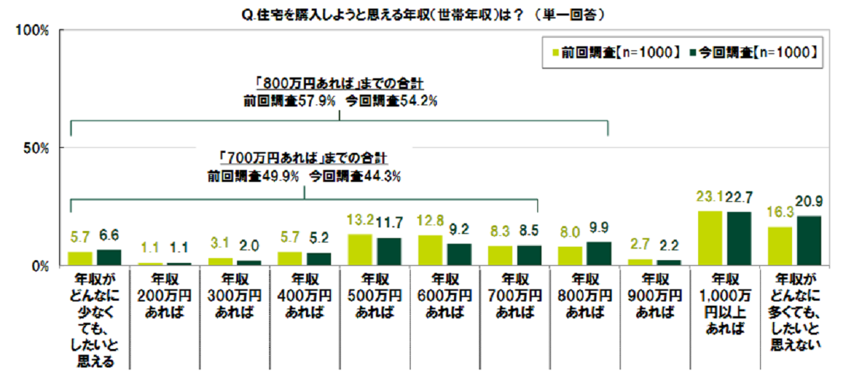 20代が住宅購入しようと思える世帯年収は？SMBC系調べ