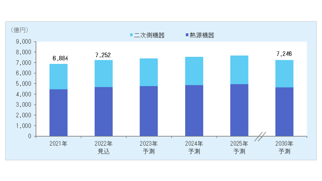 空調・熱源機器市場、2022年は7252億円－富士経済