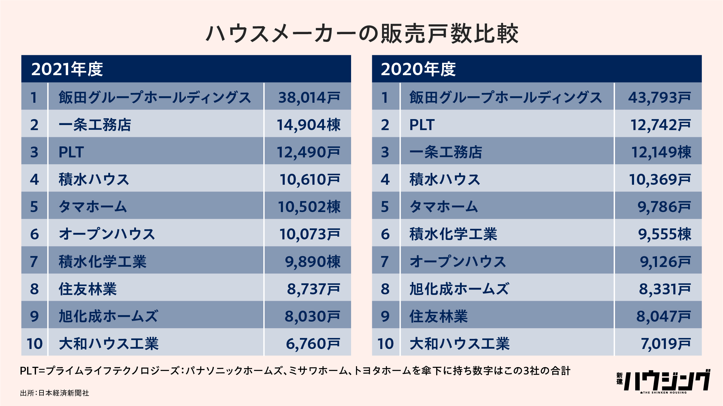 HM、23年前半は注文の低調が続く LTV最大化に活路