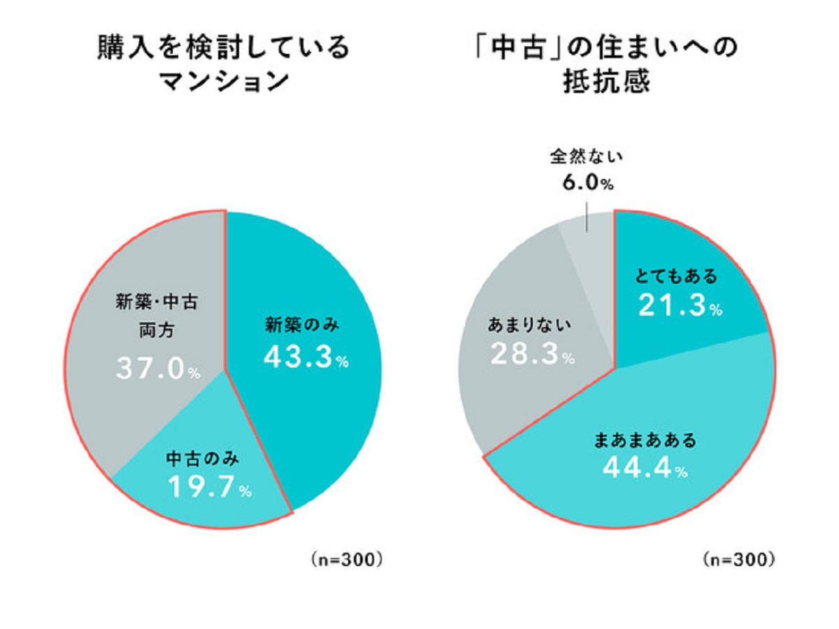 マンション購入希望者、半数以上が「中古」も検討対象に