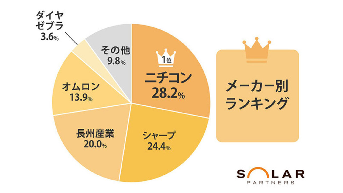 2022年蓄電池人気ランキング、メーカー1位はニチコン