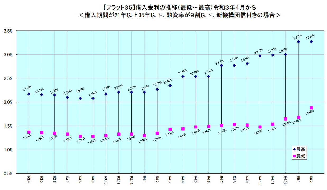 「フラット35」2月の金利、4カ月連続で上昇