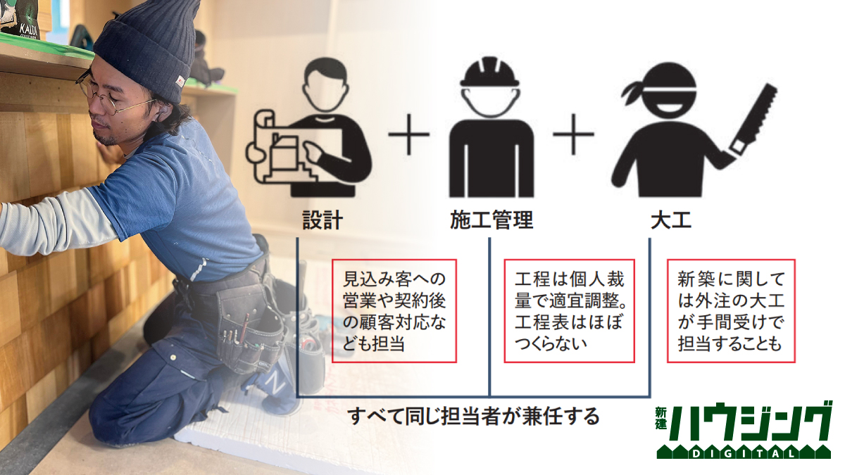 「設計＋施工＋大工」による高品質な家づくり