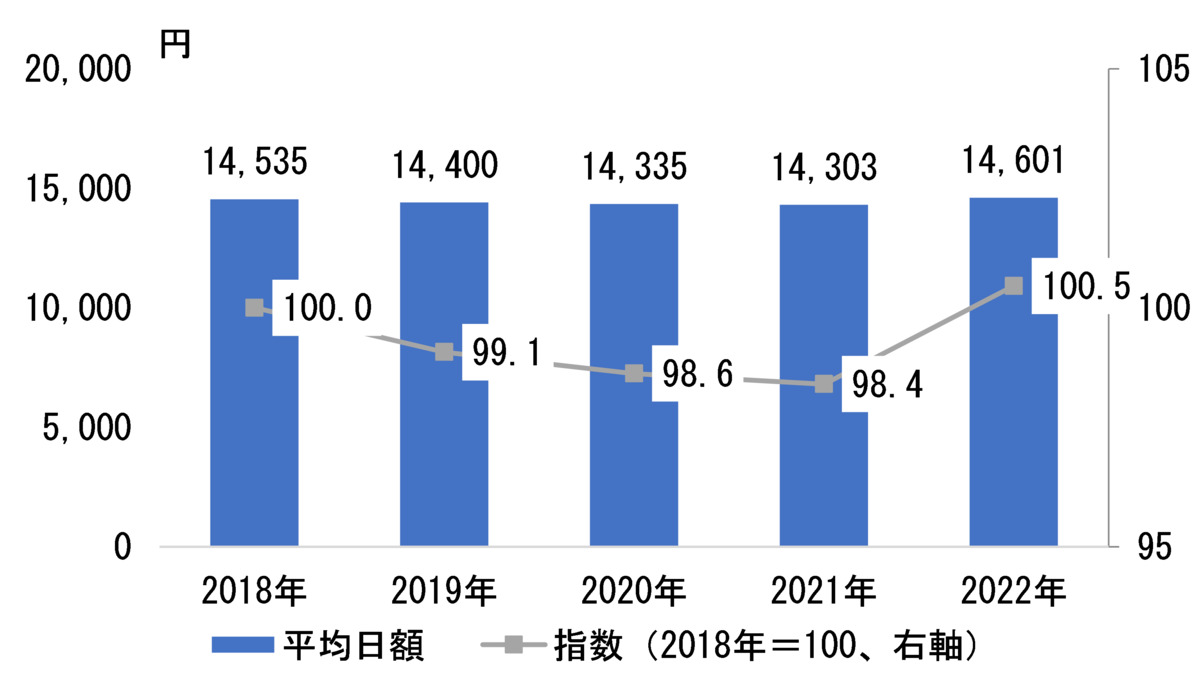 建設労働者の平均賃金は回復傾向―全建総連調査