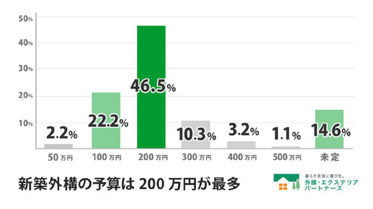 新築外構工事の予算、最多は「200万円」