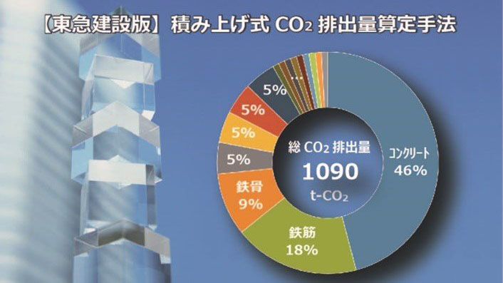 東急建設、「積み上げ式CO2排出量算定」をWEBで公開