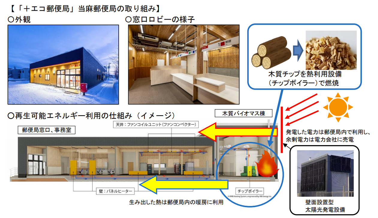 CLT、太陽光発電の「＋エコ郵便局」に壁面設置型