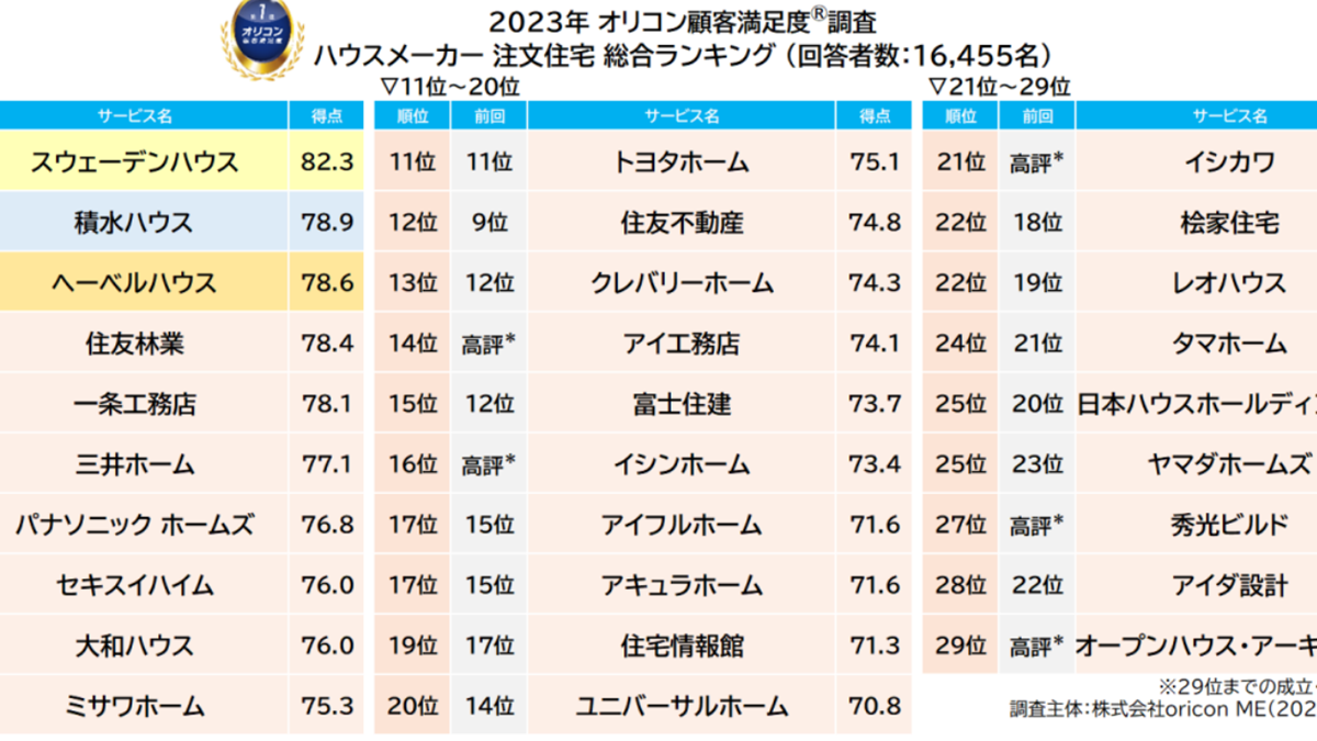 スウェーデンハウスが9年連続総合1位に　オリコン満足度