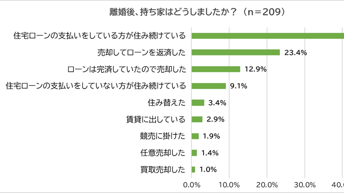 離婚後の住宅ローンと持ち家について調査ーおうち売却の達人