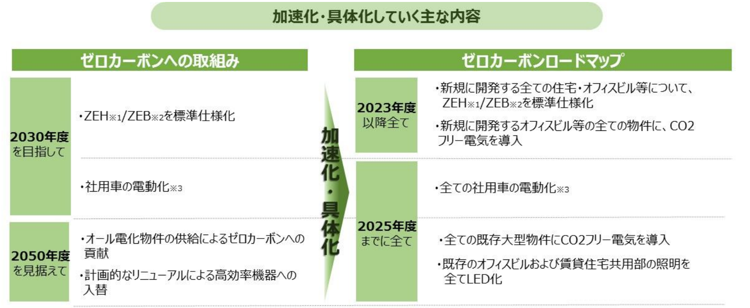 関電不動産、住宅・オフィスビルのZEH・ZEB標準仕様へ