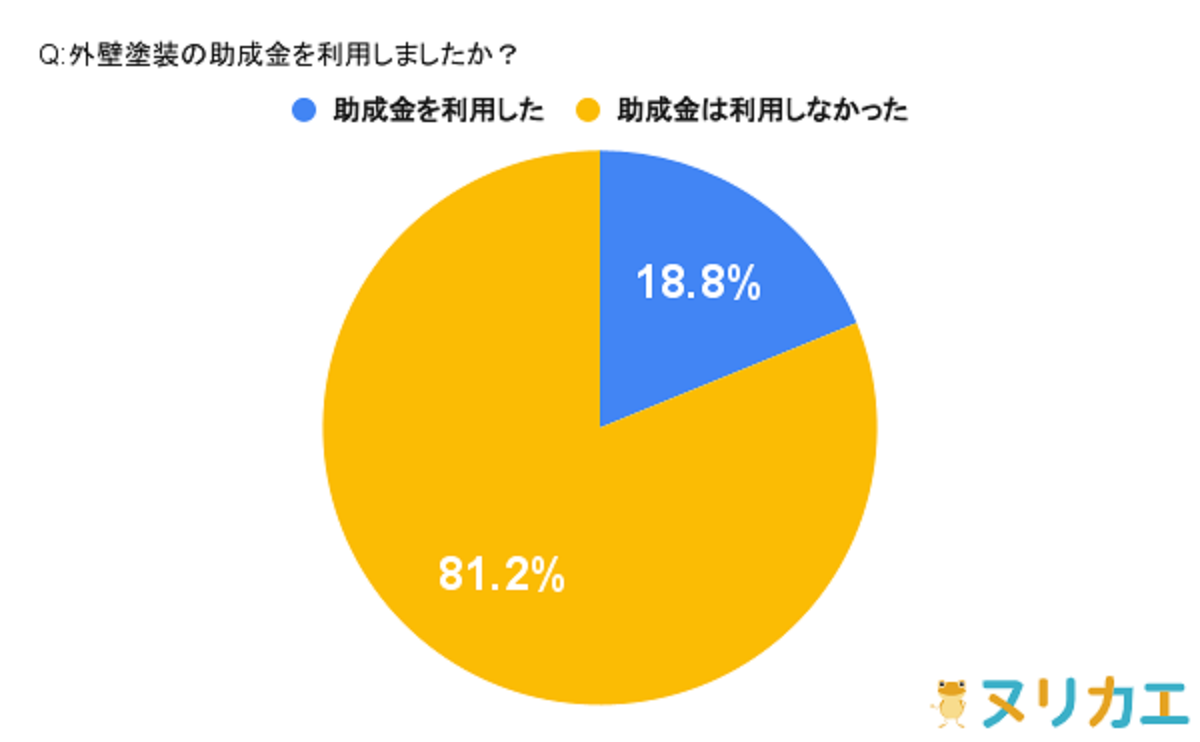 外壁塗装、助成金の利用は約5人に1人　Speee調べ