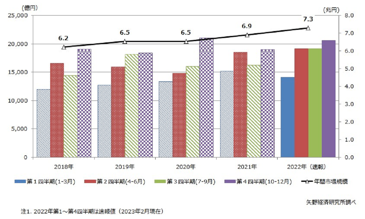 2022年住宅リフォーム市場7.3兆円　前年比5.7％増