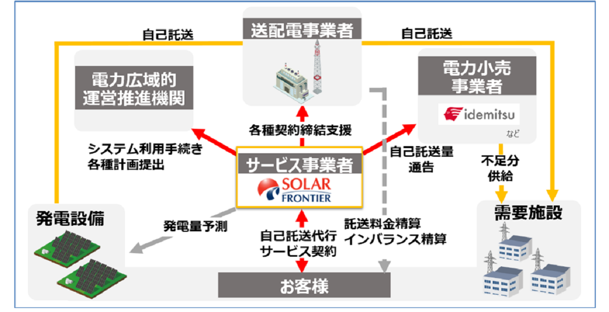 出光興産ら、太陽光発電自己託送代行サービスを開始