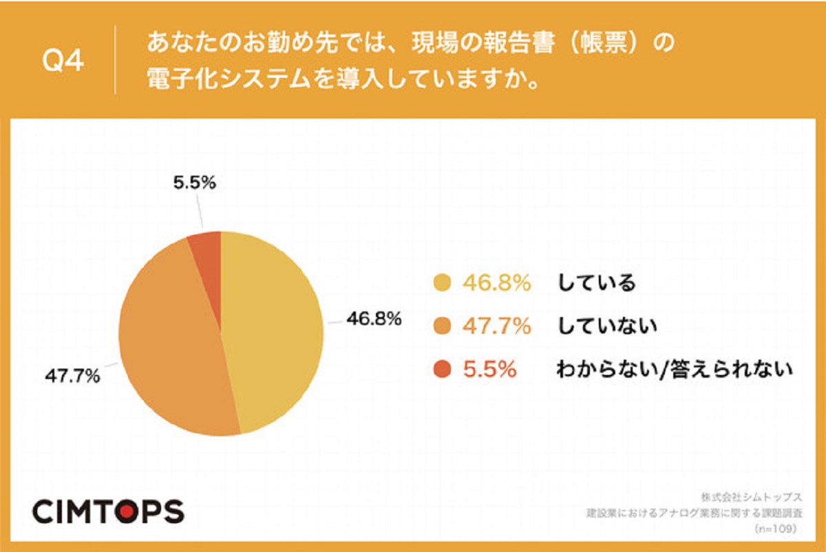 現場の電子化システム導入「していない」が約半数