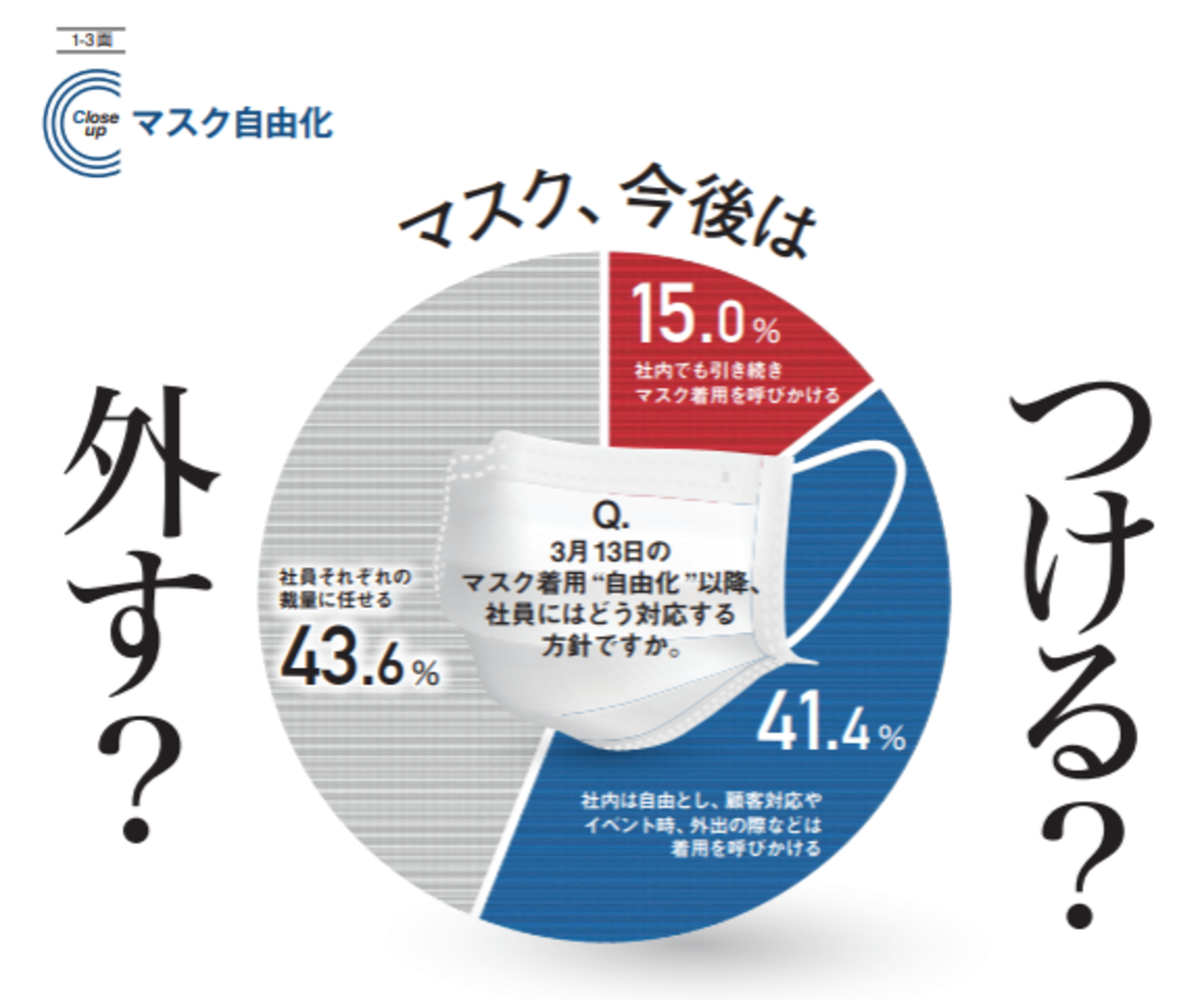 【独自調査】マスク着用”自由化”　つける？ 外す？