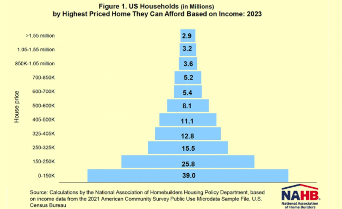 米国の住宅価格ピラミッド公開 73％が中間価格の家買えず