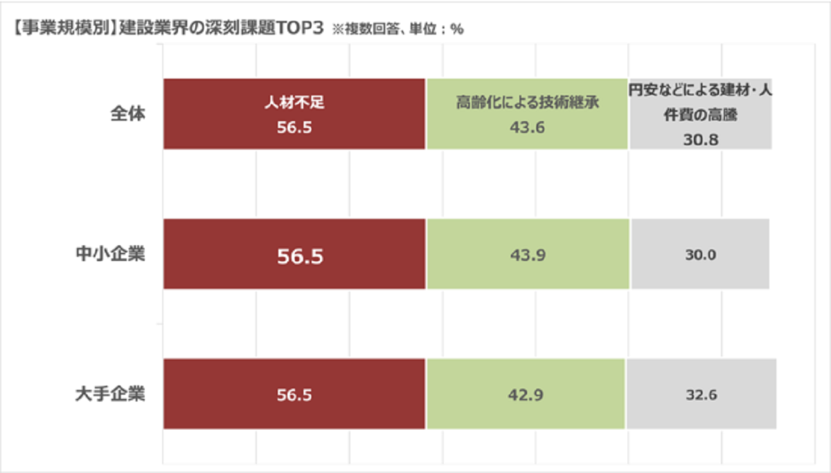 建設業界で最も深刻な課題は「人材不足」　野原HD調べ