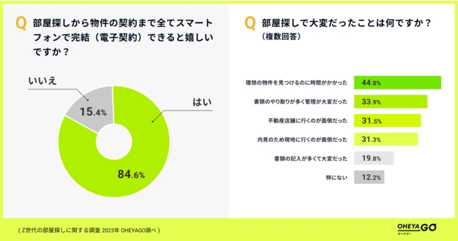 Z世代8割超がスマホで完結できる「電子契約」あると嬉しい