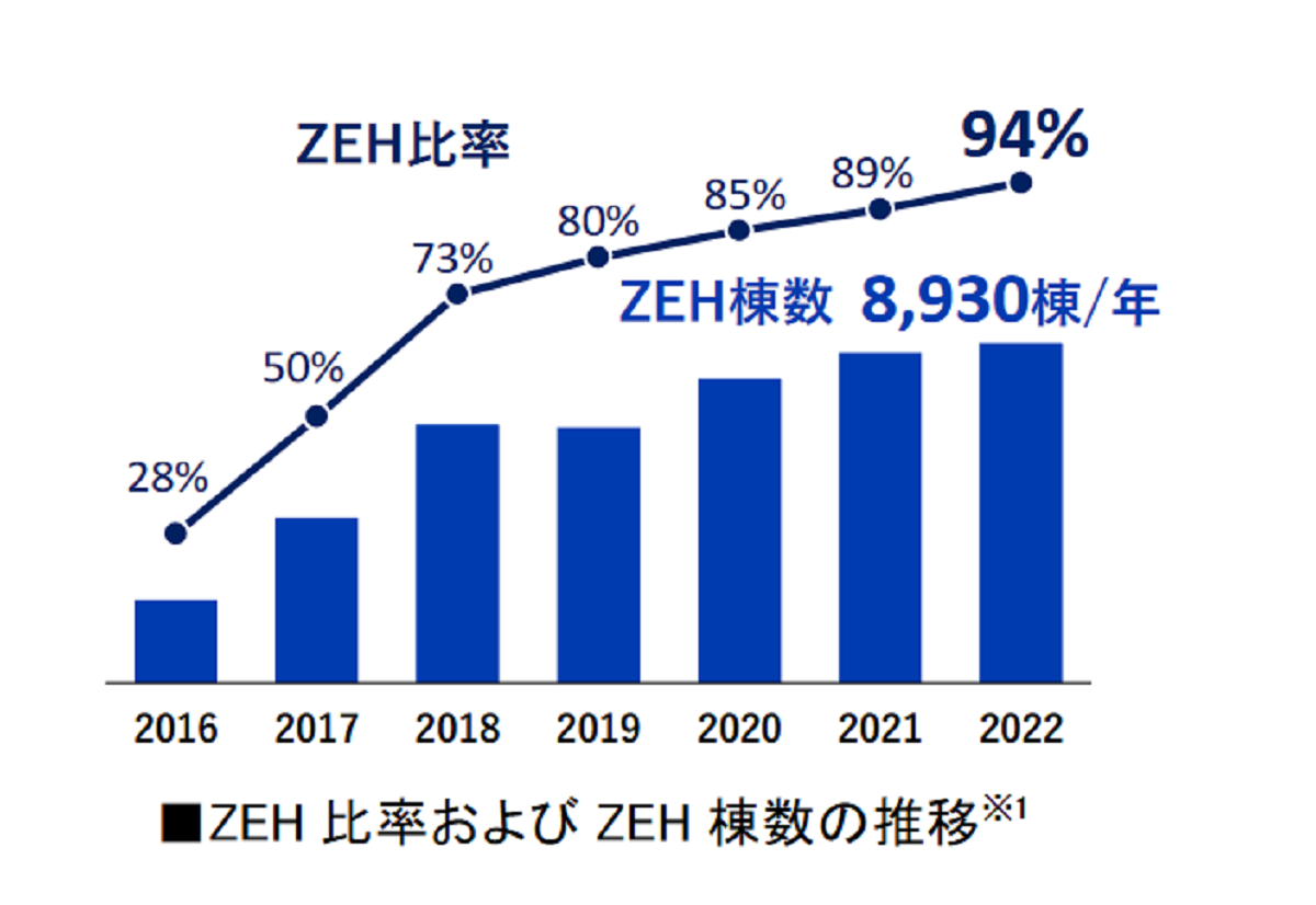 セキスイハイム、2022年度新築戸建てZEH率94％に