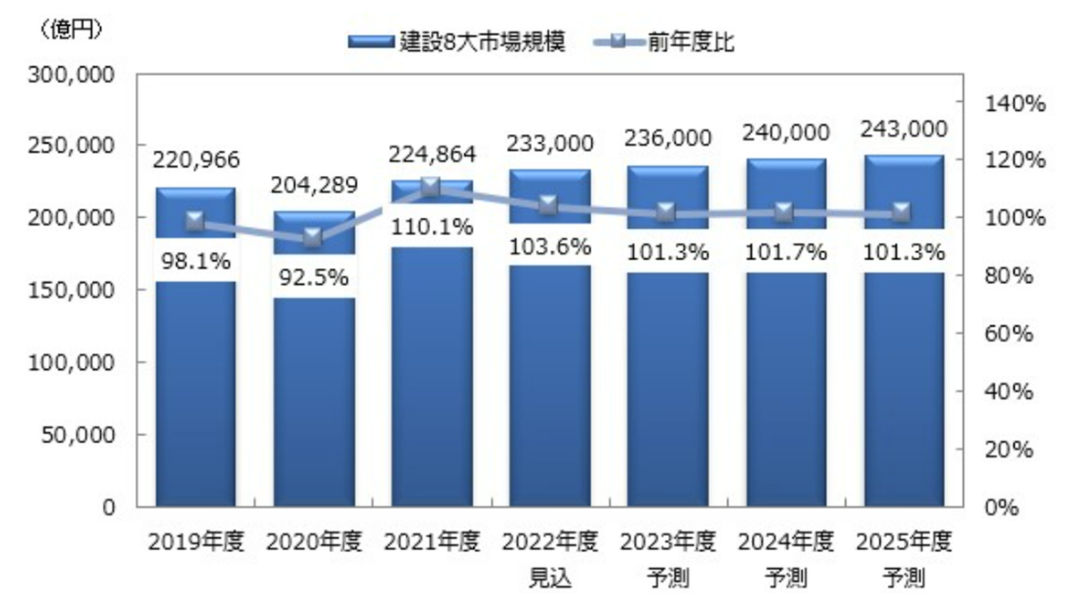 2021年度の国内建設8大市場は前年度比10.1％増