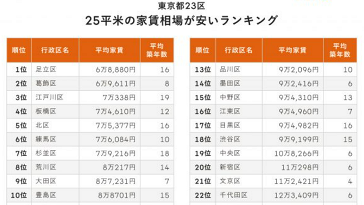 2022年の東京のワンルーム25平米の平均家賃は？