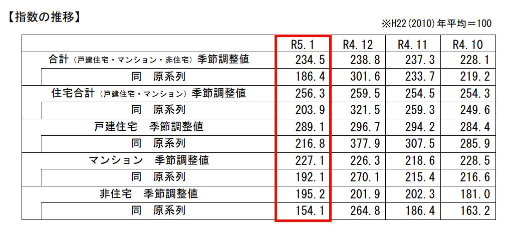 1月の法人取引量指数は、前月比1.8％下落