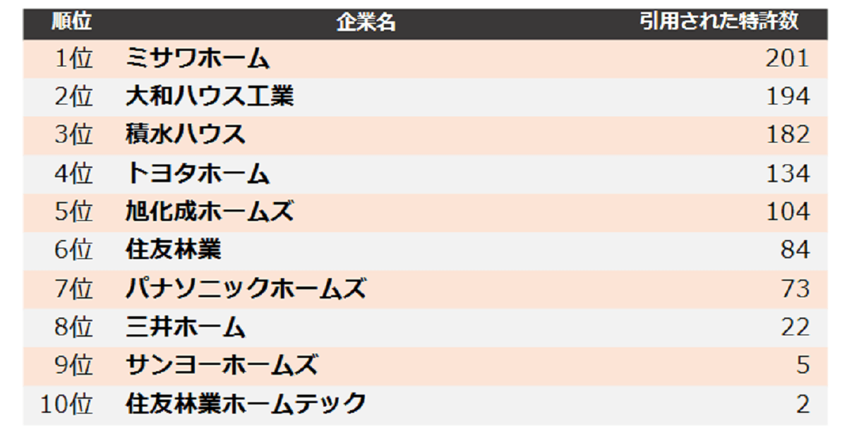 ハウスメーカー他社牽制力ランキング　トップはミサワホーム