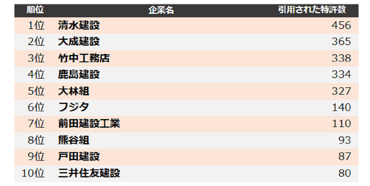 ゼネコン他社牽制力ランキング　上位は清水、大成、竹中