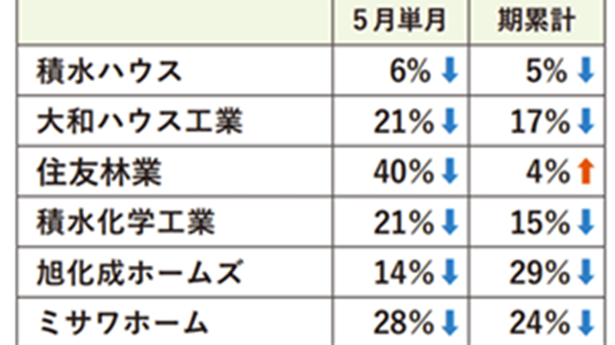 5月ハウスメーカー受注、12社中11社が減少　9社2ケタ減