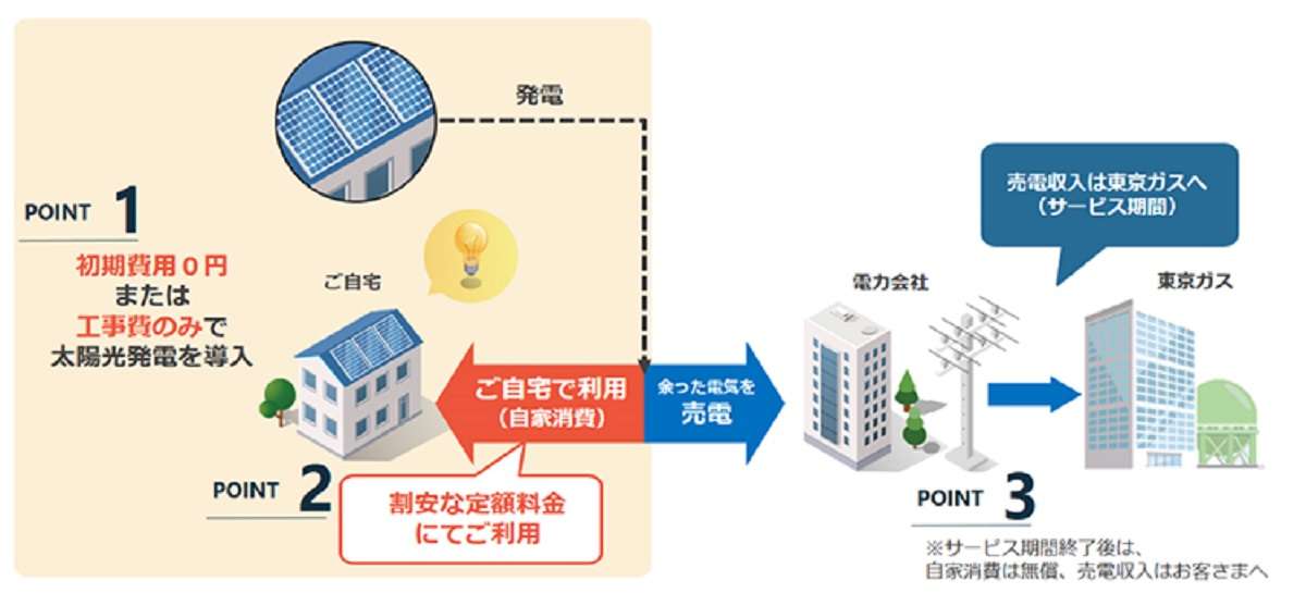 東京ガス、「太陽光発電定額サービス」を既存戸建てに拡大
