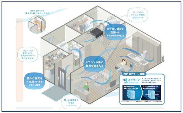 カネカSC、再熱除湿機能を備えた全館換気の新仕様発売