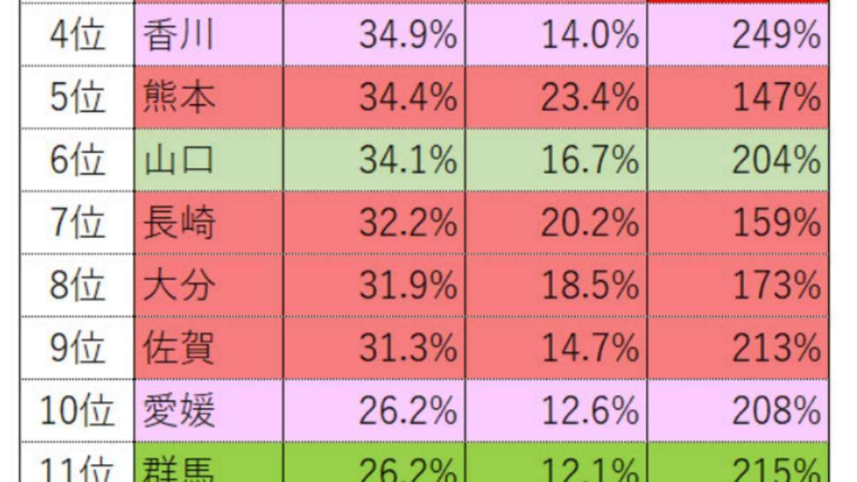 平屋の多い都道府県ランキングを発表　SUUMO調べ