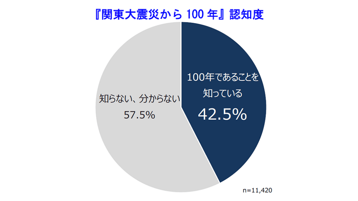 「関東大震災100年」企業の認知度は約4割　TDB調べ