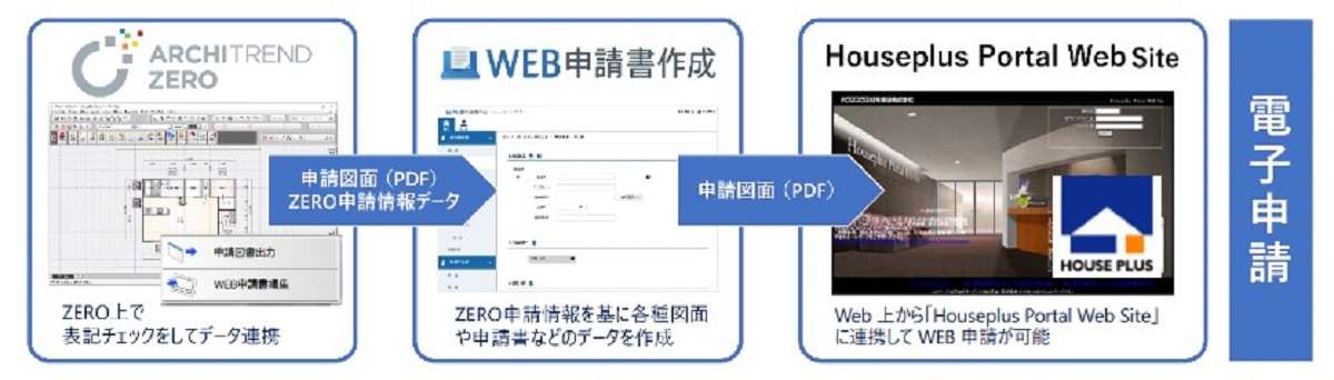 3D建築CADと電子申請サイトを連携　申請業務を効率化