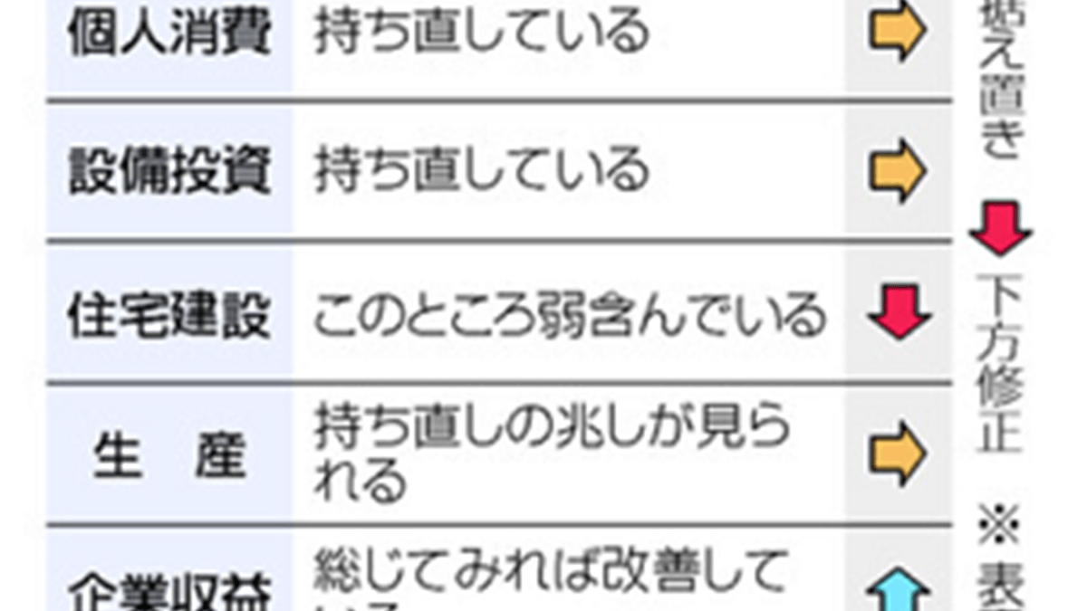 景気「緩やかに回復」維持　企業収益「改善」に引き上げ