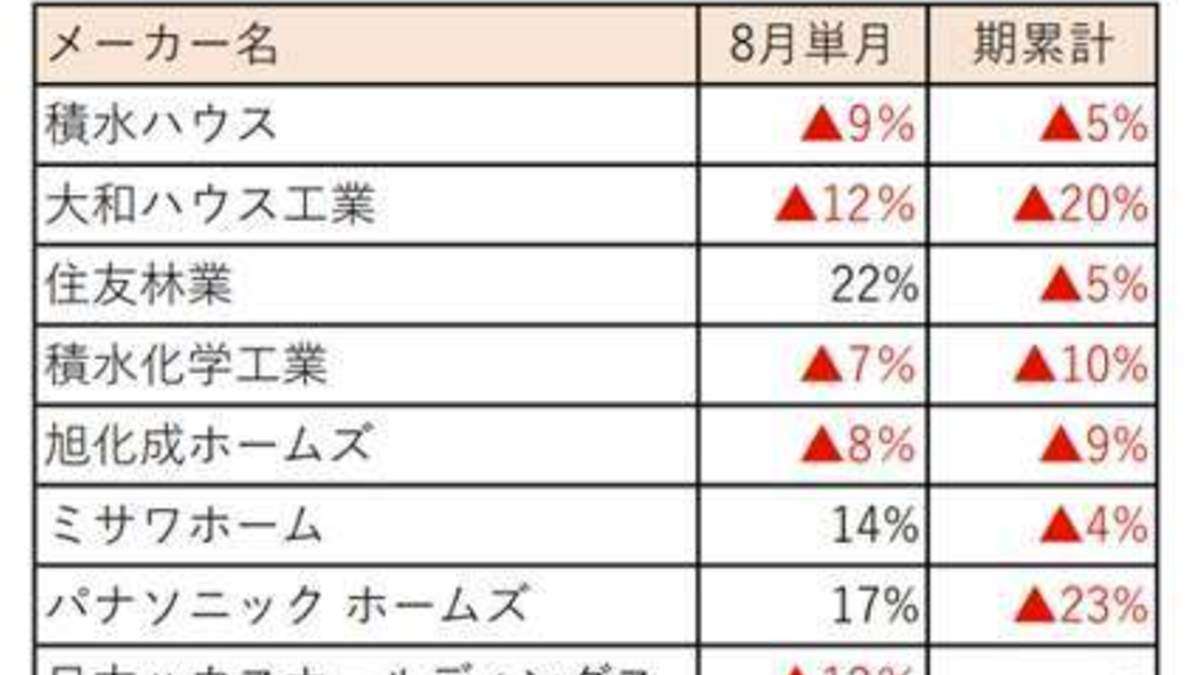 8月HM受注、3分の2が前年割れ　期累計全社マイナスに