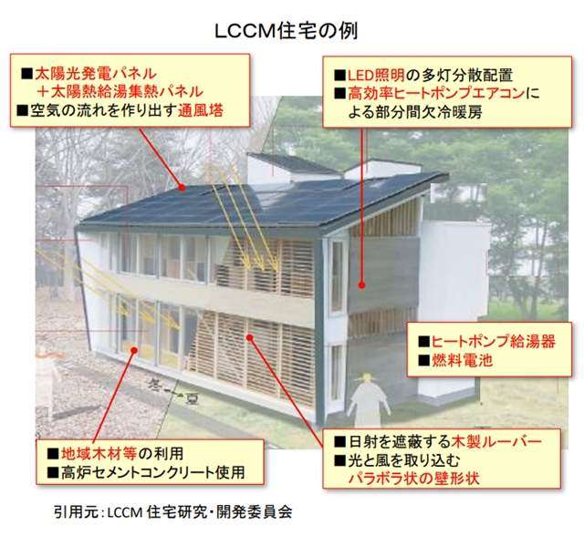 LCCM住宅支援事業の本年度第2回募集開始