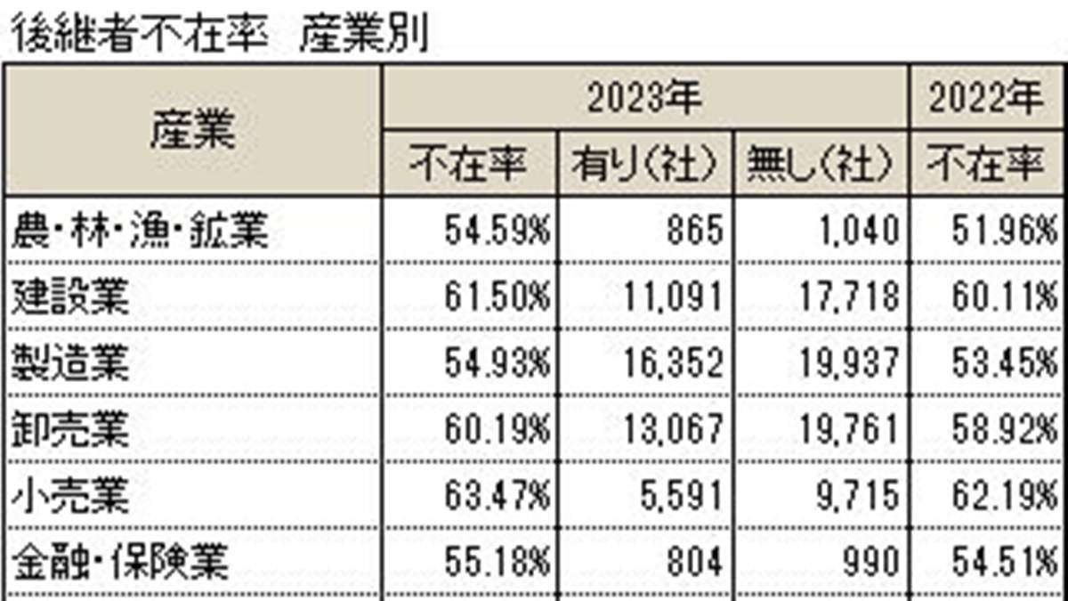 後継者不在率が上昇、建設業は61.5％　TSR調べ