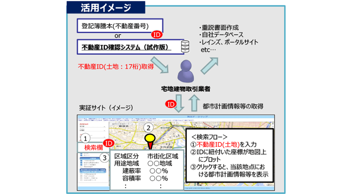 「不動産ID」社会実験で参加者募集　横浜市などで実施