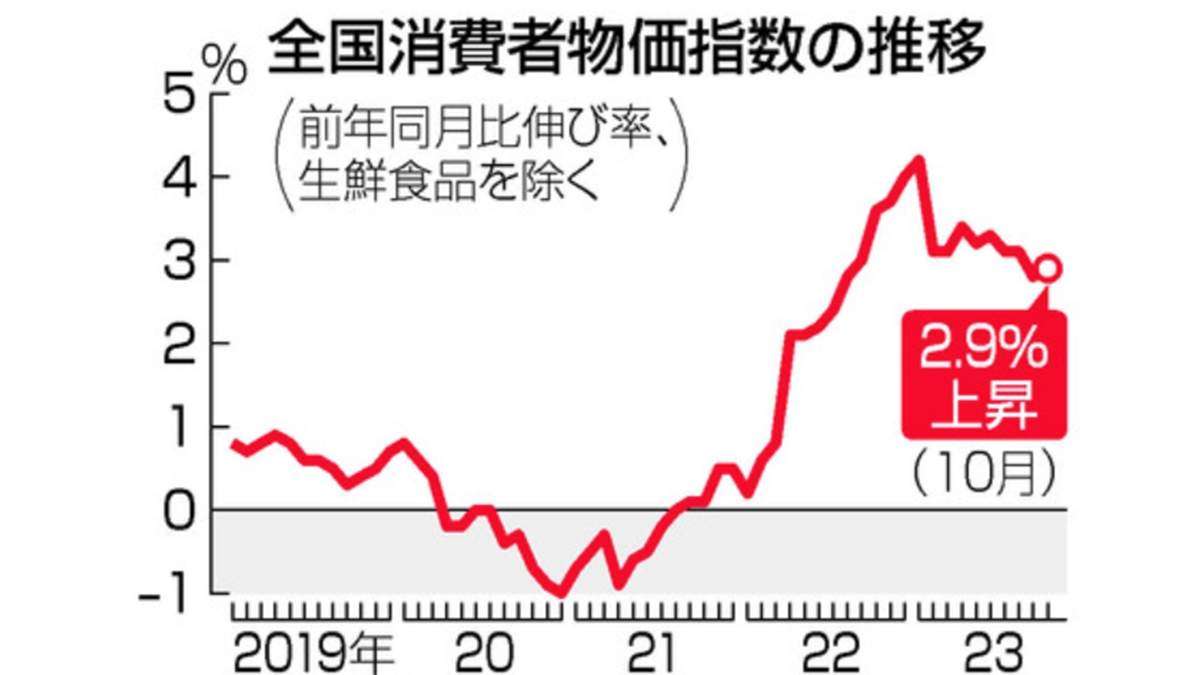 10月の消費者物価、2.9％上昇　4カ月ぶり伸び拡大、補助縮小で