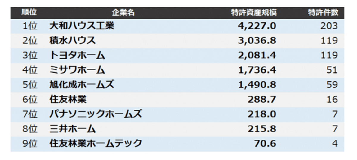 ハウスメーカー特許資産規模ランキング　トップは大和ハウス