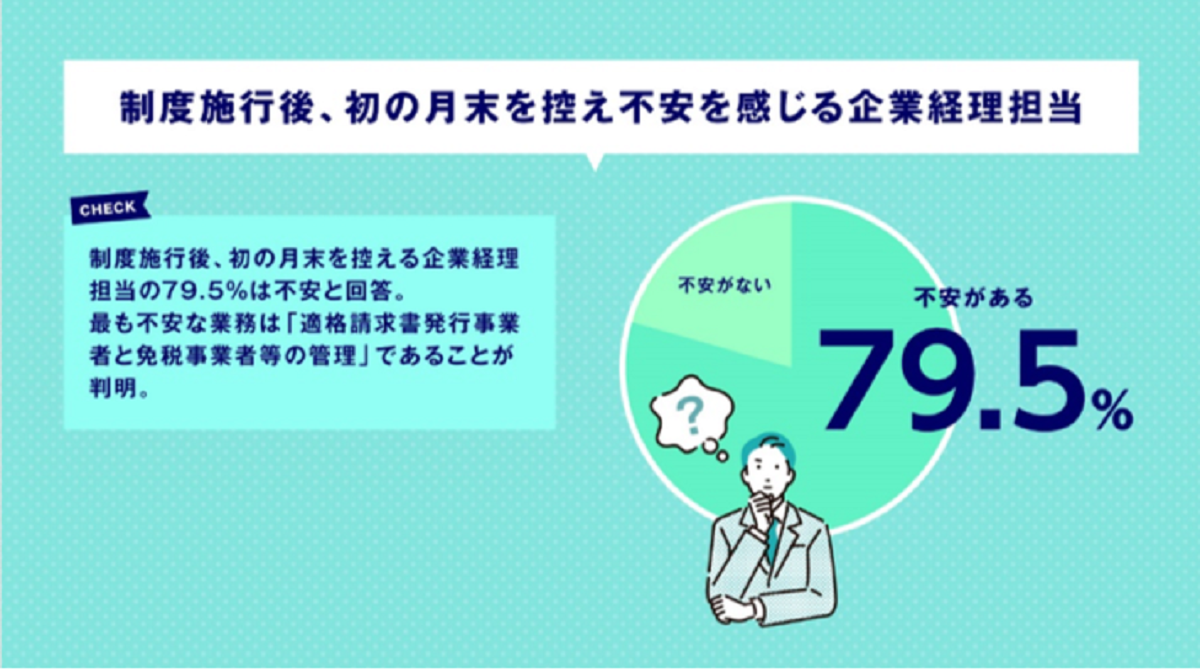 経理担当者の約8割が「精神的ストレス高まった」—インボイス